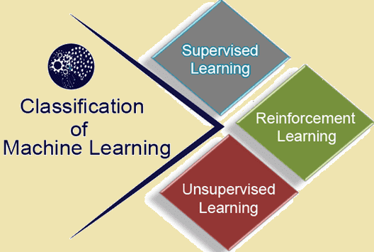 classification of machine learning