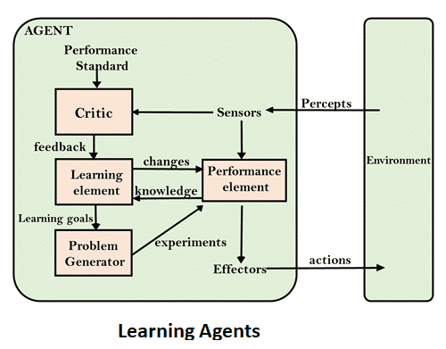 Learning agents
