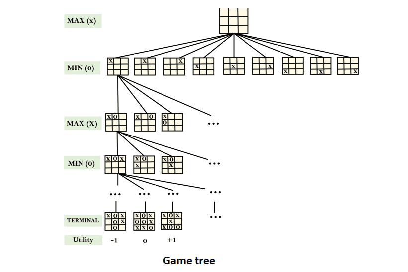 Tic-Tac-Toe game tree in Artificial Intelligence (AI)