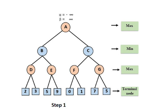 Alpha Beta Pruning step 1 in Artificial Intelligence (AI)
