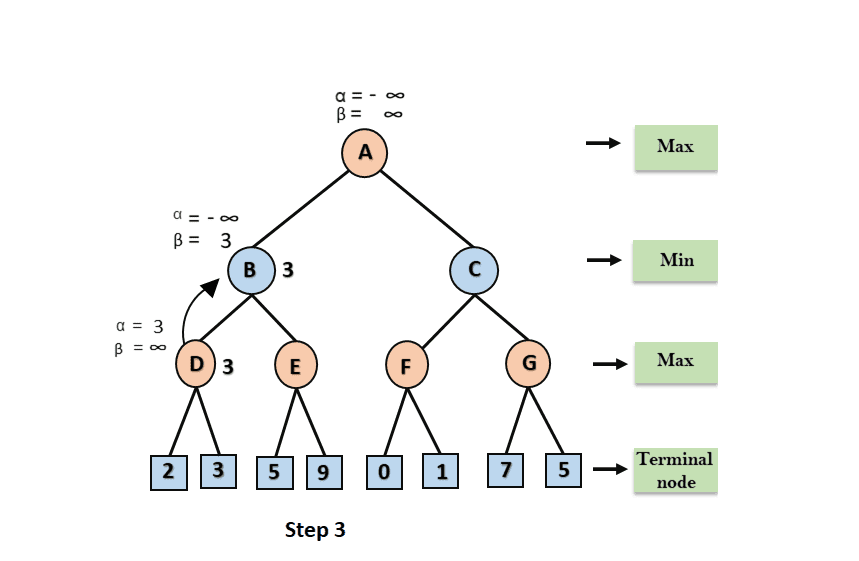 Alpha Beta Pruning step 3 in Artificial Intelligence (AI)