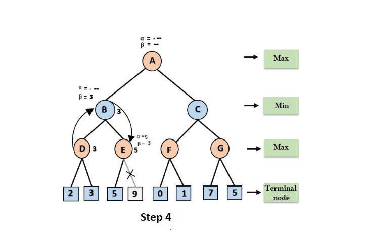 Alpha Beta Pruning step 4 in Artificial Intelligence (AI)