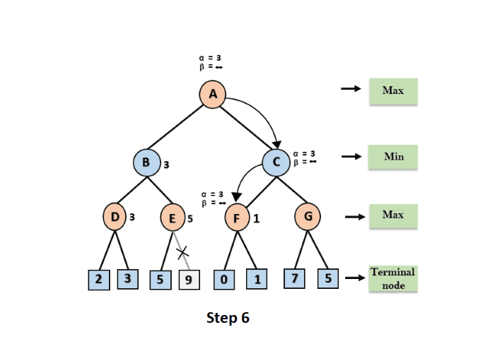 Alpha Beta Pruning step 6 in Artificial Intelligence (AI)