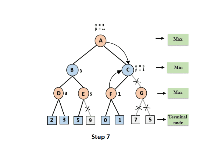 Alpha Beta Pruning step 7 in Artificial Intelligence (AI)