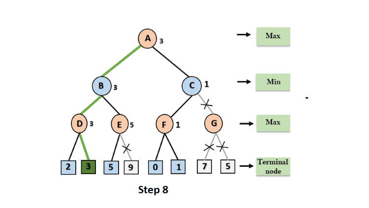 Alpha Beta Pruning step 8 in Artificial Intelligence (AI)