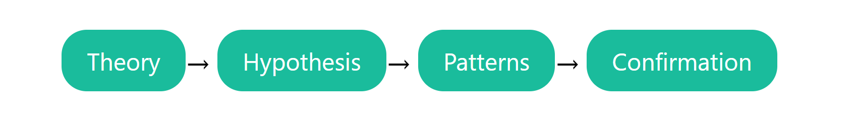 General Process of Deductive Reasoning