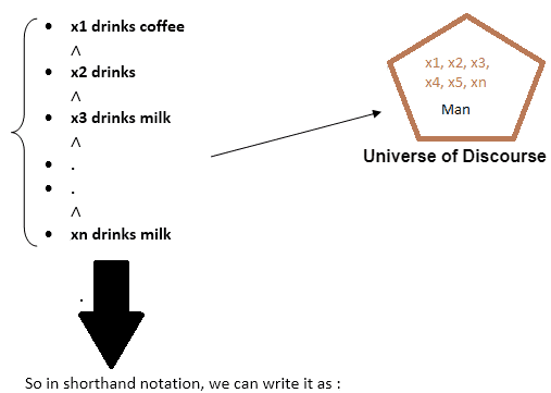 Example of Universal Quantifier.
