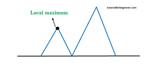 Local Maximum hill climbing algorithm in AI