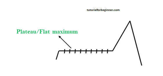 Plateau of hill climbing algorithm in AI