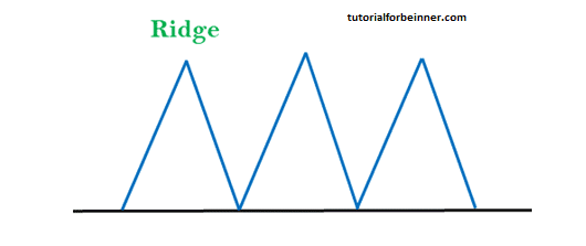 Ridges of hill climbing algorithm in AI