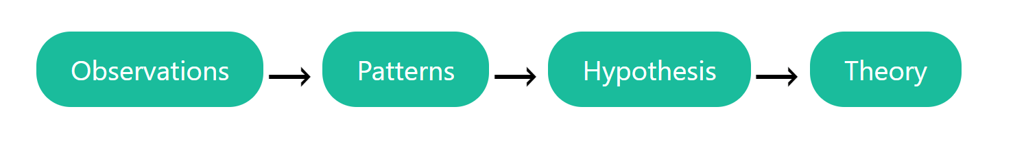 General Process of Inductive Reasoning