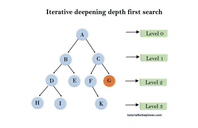 iterative deepeningdepth first search