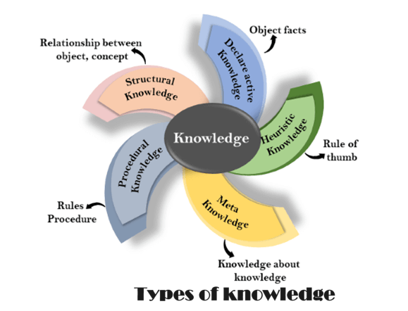 Types of knowledge in Artificial Intelligence.