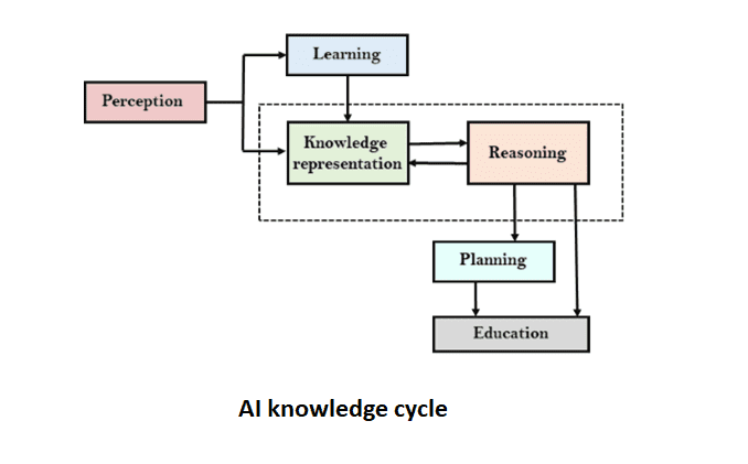 AI knowledge cycle.