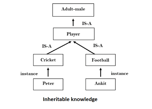 Inheritable knowledge in Artificial Intelligence.