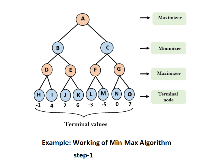 Frist step of Mini Max Algorithm in AI.