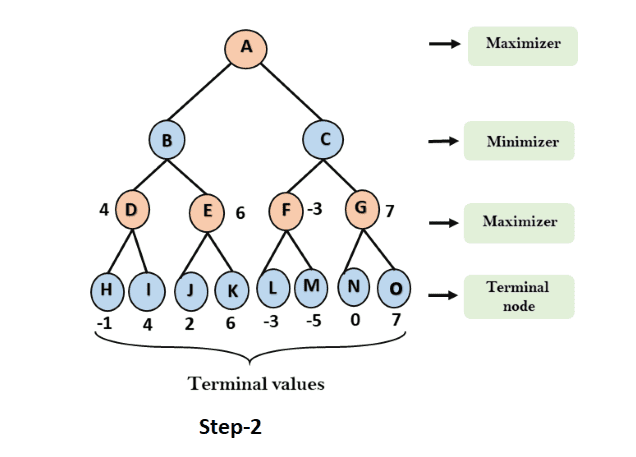 Second step of Mini Max Algorithm in AI.