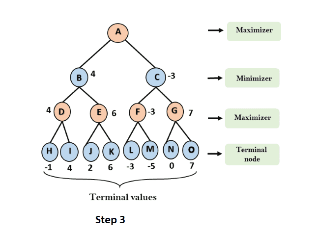 Third step of Mini Max Algorithm in AI.