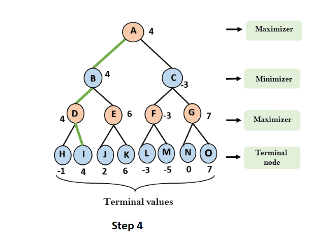 Fourth step of Mini Max Algorithm in AI.