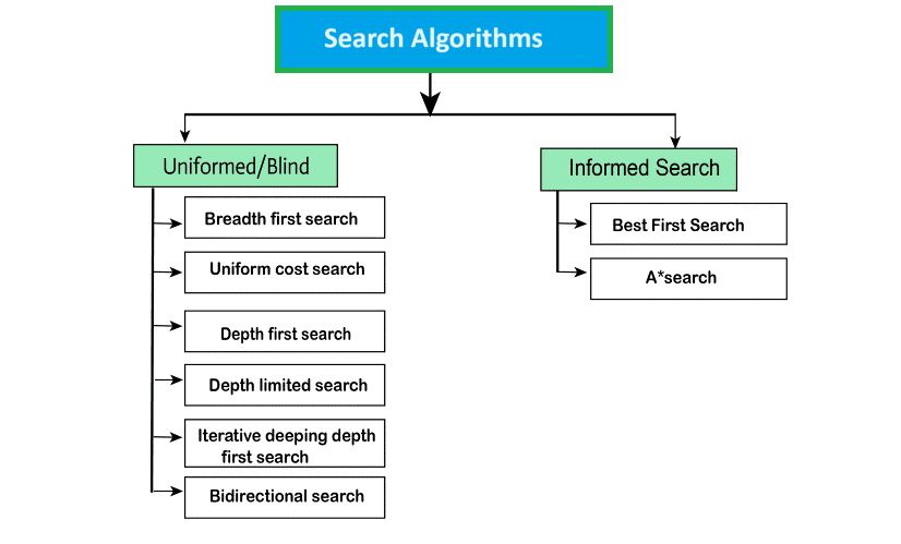 Types of search algorithm in Artificial Intelligence.
