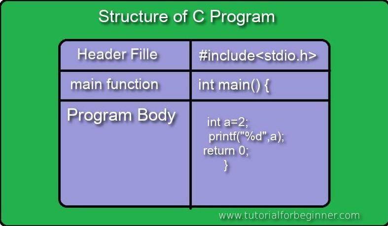 Basic structure of c programming 