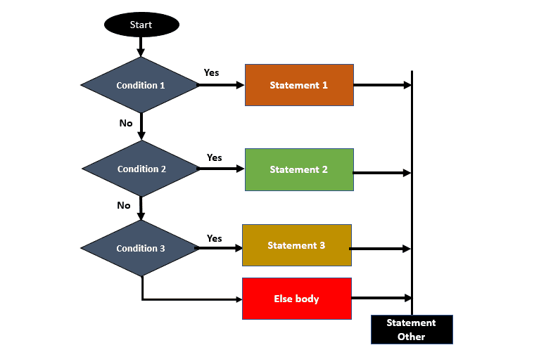 If else ladder statement in C.