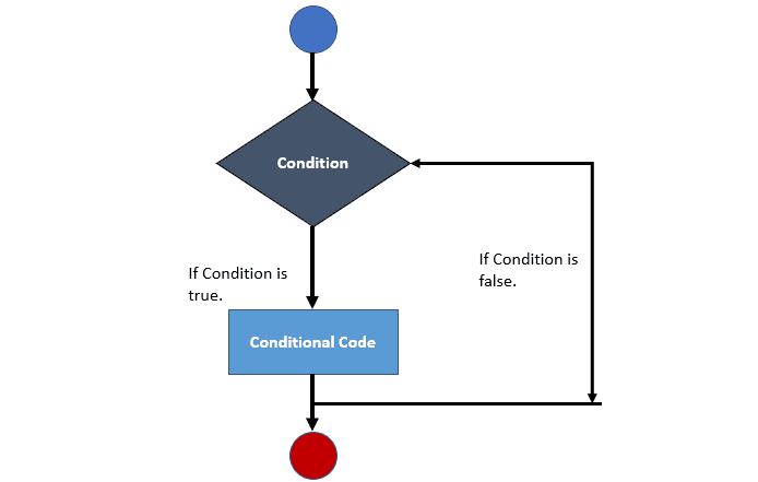 if-else flowchart example in C.