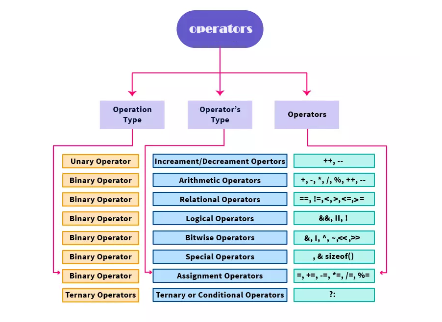 opearators in c