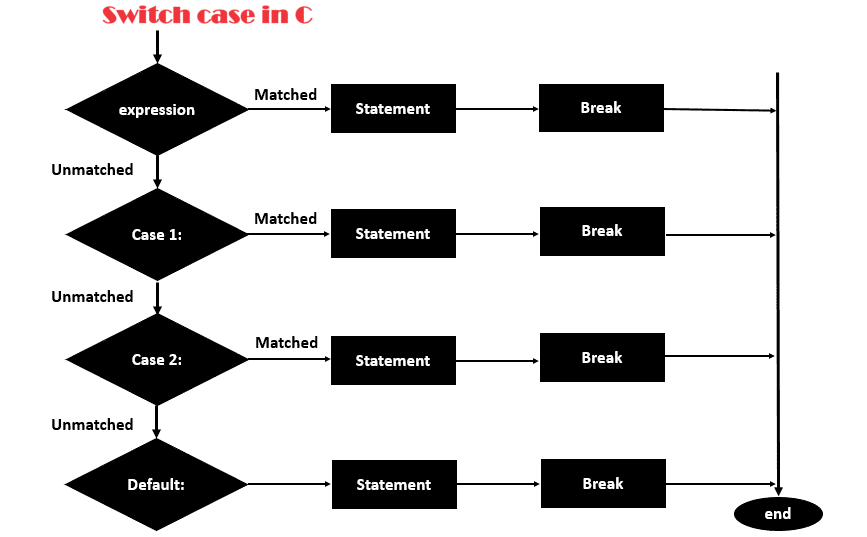 Switch-case statement flowchart example in C