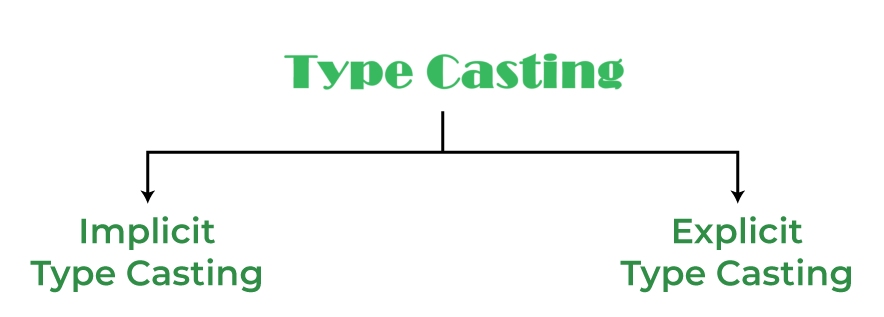 types of typecasting