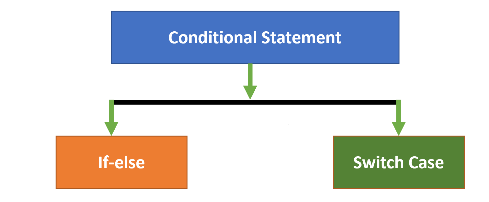 Types ofconditional statements in c