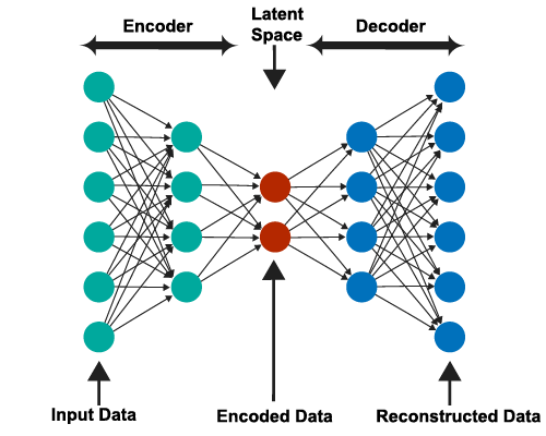 Auto-encoders