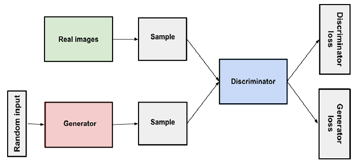 Generative Adversarial Networks (GANs)