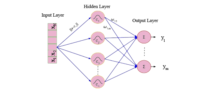 Radial Basis Function Networks (RBFNs)