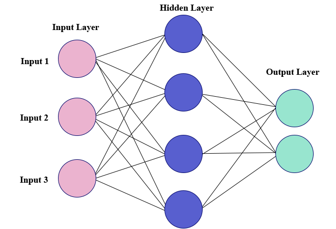 Multilayer Perceptrons (MLPs)