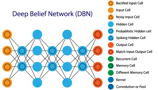 Deep Belief Networks (DBNs)