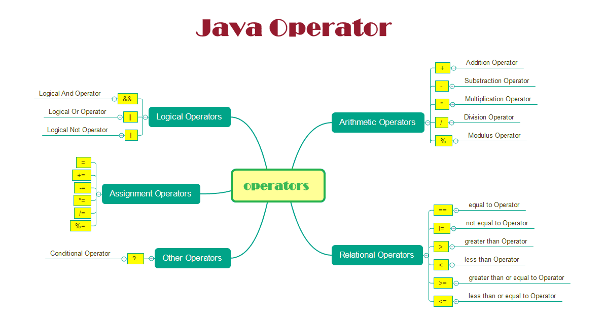 Java Operators