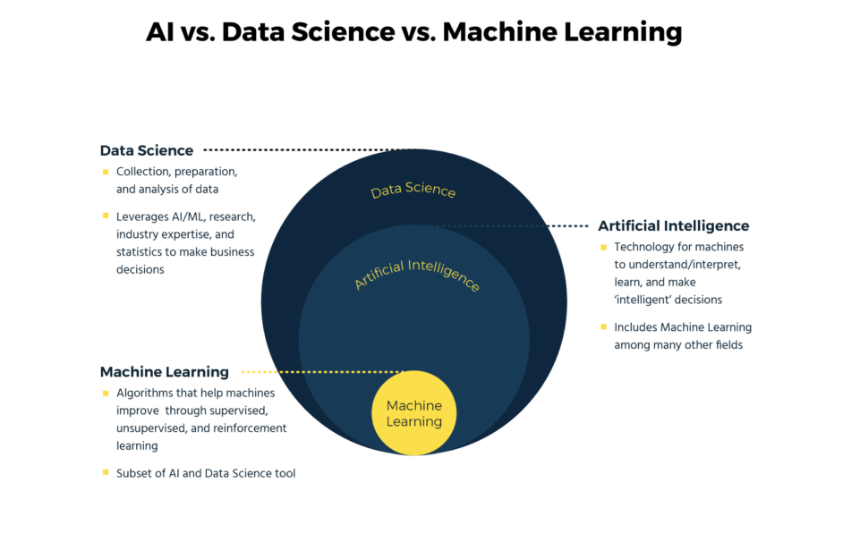 AI vs Ml vs Data Science