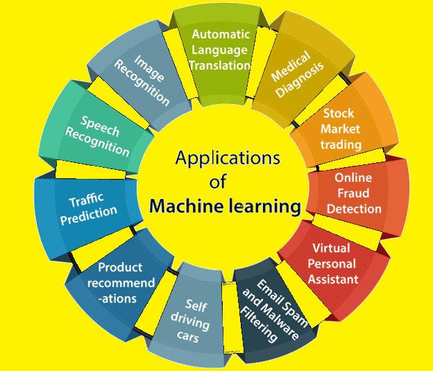 Applications of machine learning.