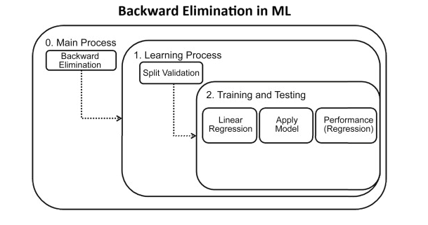 Backward Elimination in ML