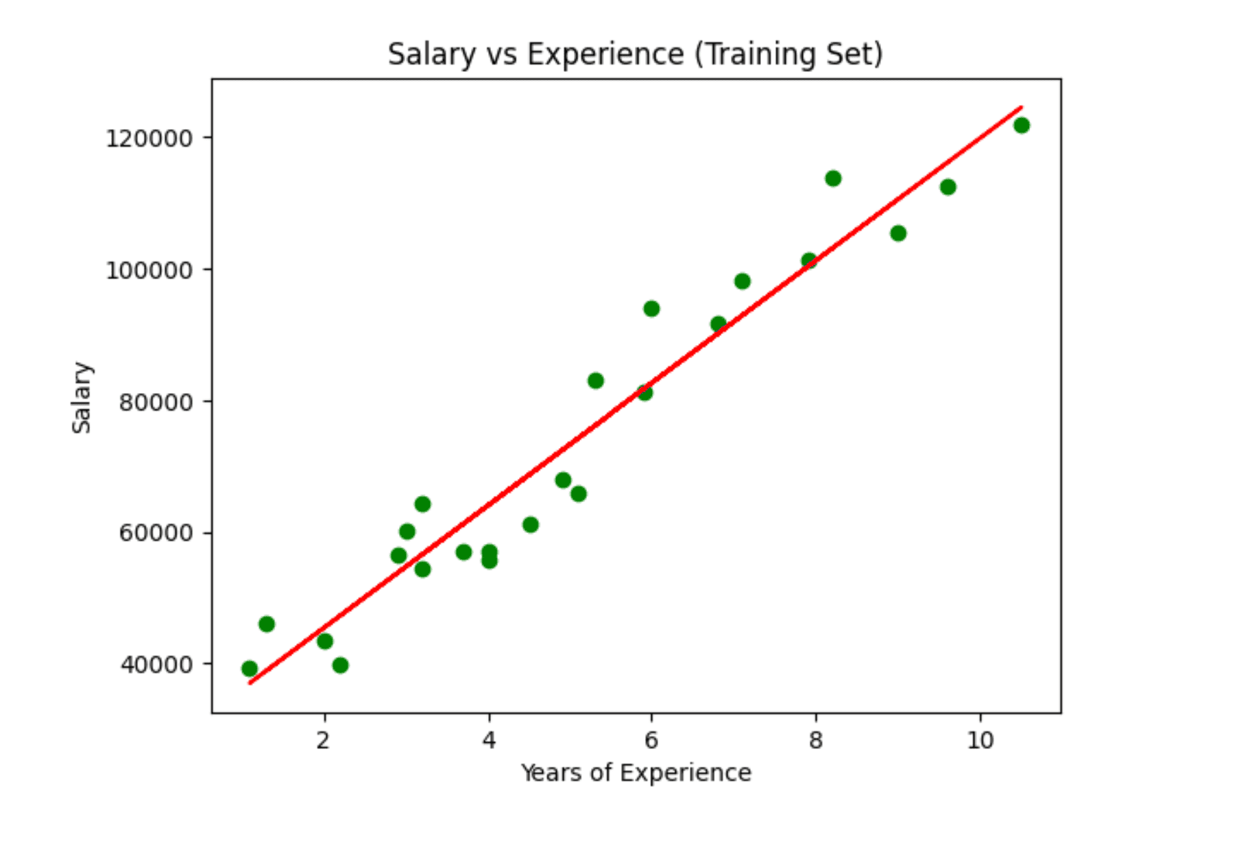 Simple Linear Regression Training Dataset Visualization
