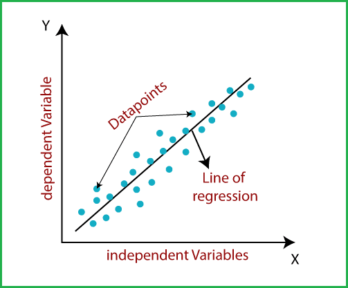 Linear regression in machine learning.