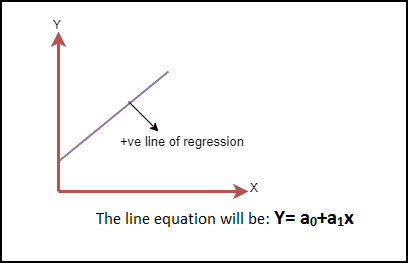 Positive Linear Relationship
