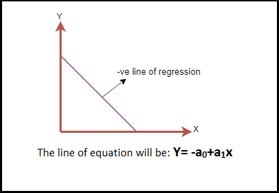 Negative Linear Relationship