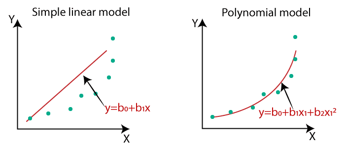 Why Use Polynomial Regression?