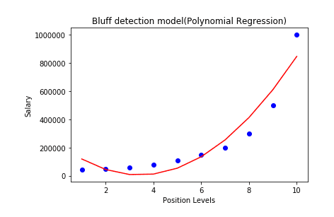 Polynomial regression Bluff Detection.