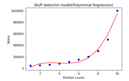 Polynomial regression Bluff Detection for degree 3.