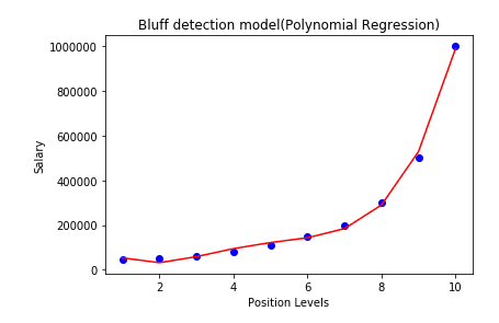 Polynomial regression Bluff Detection for degree 4.