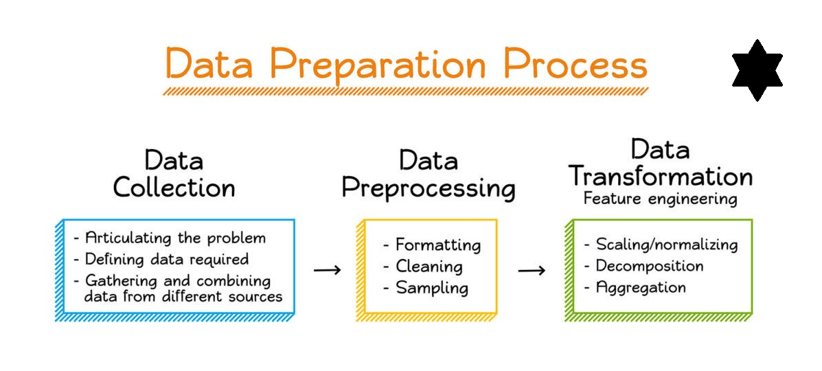 Ml Pre-processing