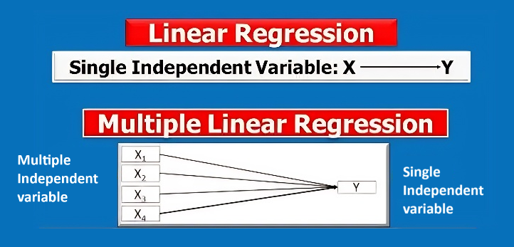 Multiple Linear Regression (MLR)